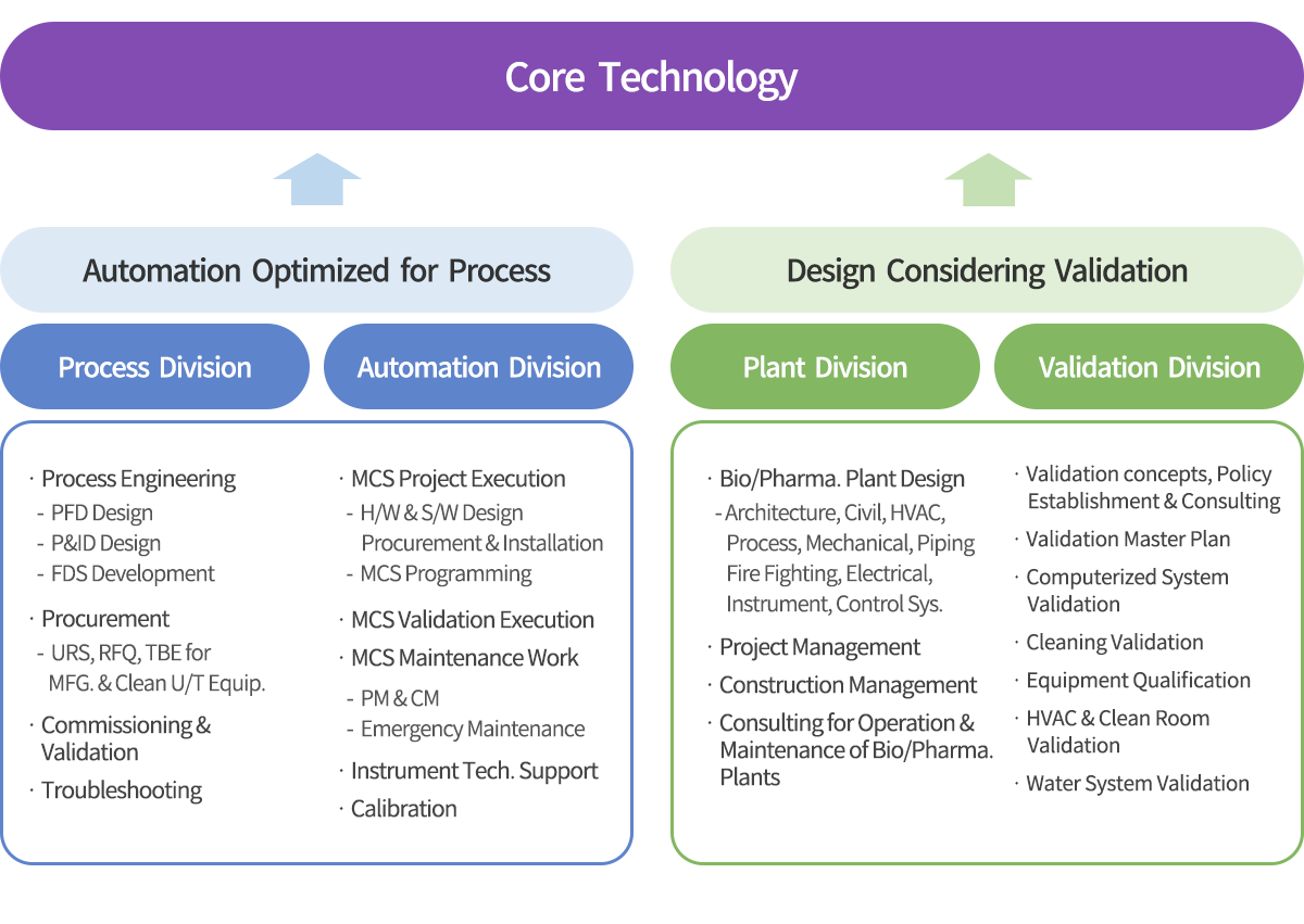 조직도 & 핵심기술
